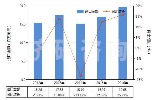 2012-2016年中國聚酯變形長絲≥85％色織布(HS54075300)進口總額及增速統計